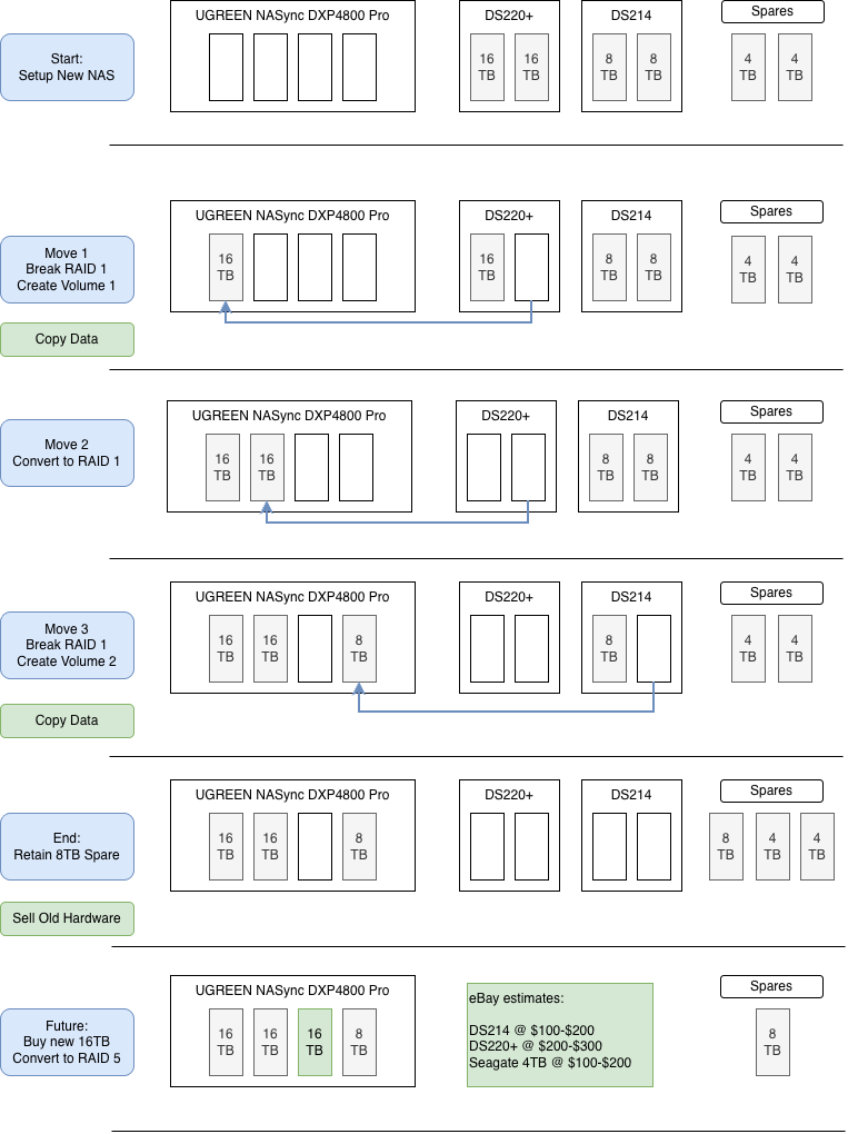 /posts/synology-to-ugreen/nas-migration-plan.png